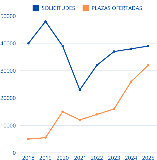 Evolución de solicitudes y plazas ofertadas